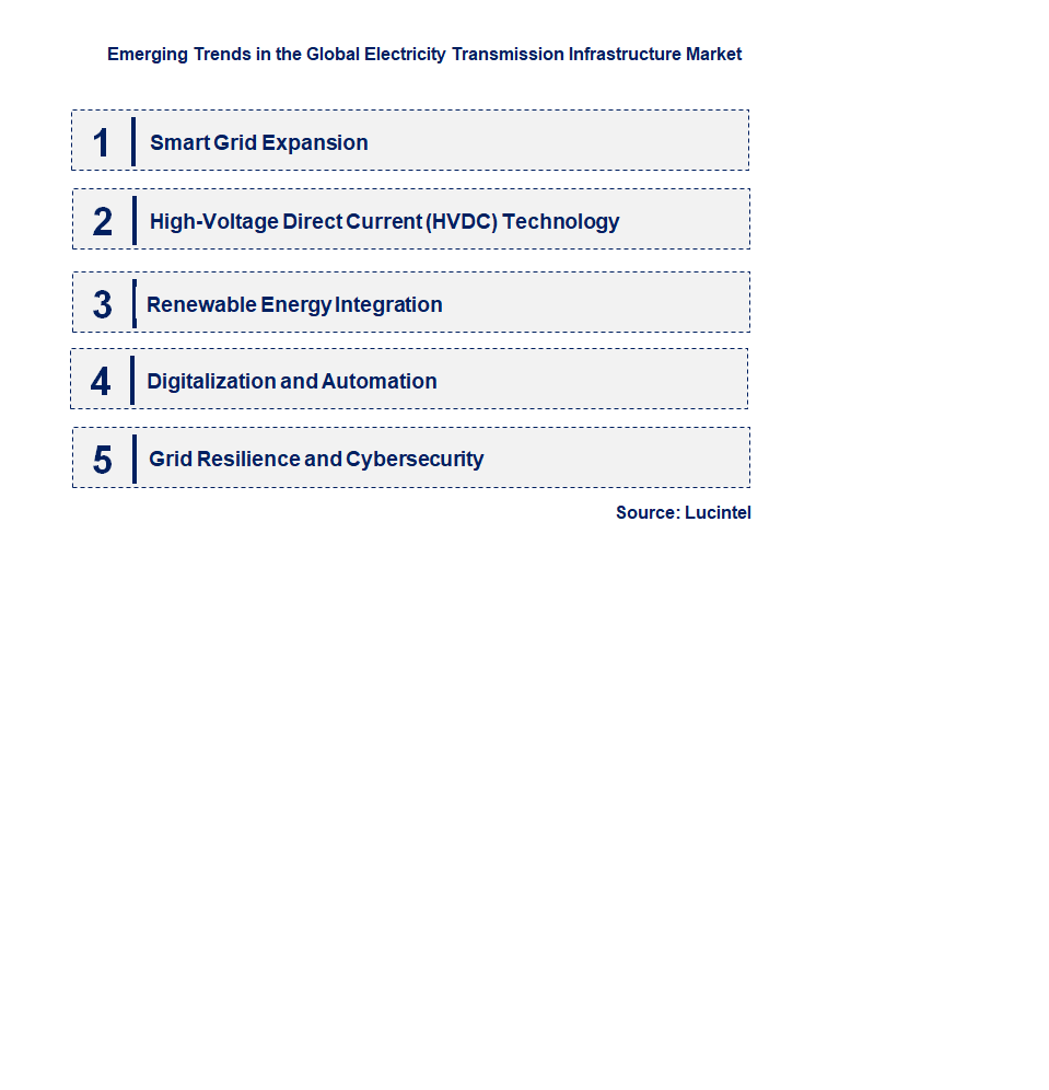 Emerging Trends in the Electricity Transmission Infrastructure Market